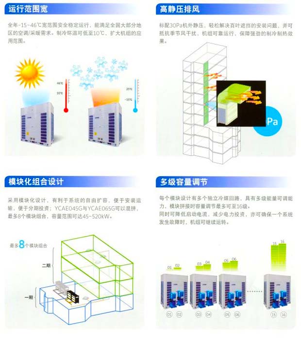 約克中央空調(diào)風(fēng)冷熱泵模塊空調(diào)機(jī)組YCAE系列